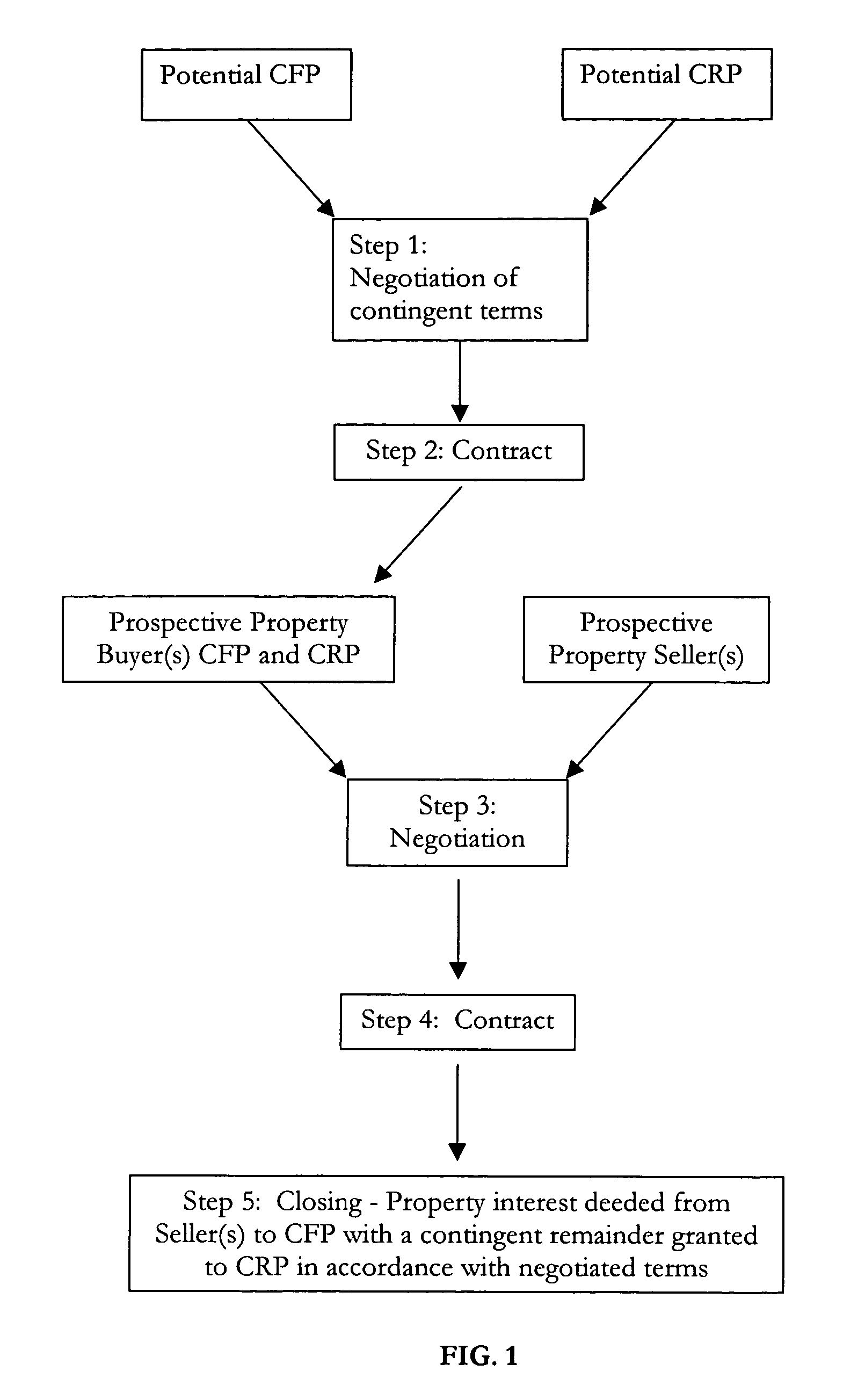 Conditional fee ownership home financing system and business method