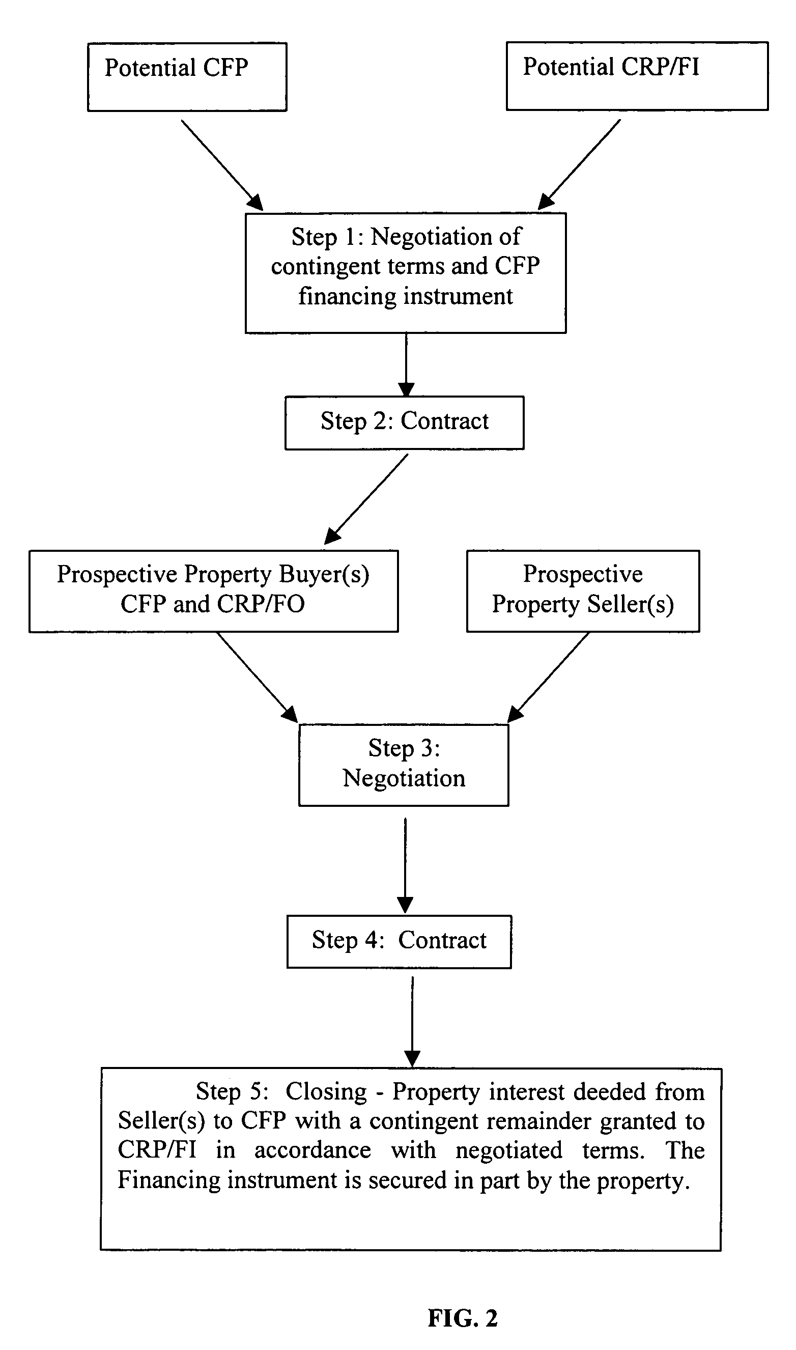 Conditional fee ownership home financing system and business method