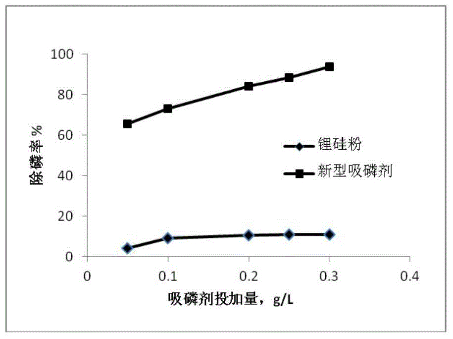 Absorbent used in sewage phosphorus removal, and preparation method thereof