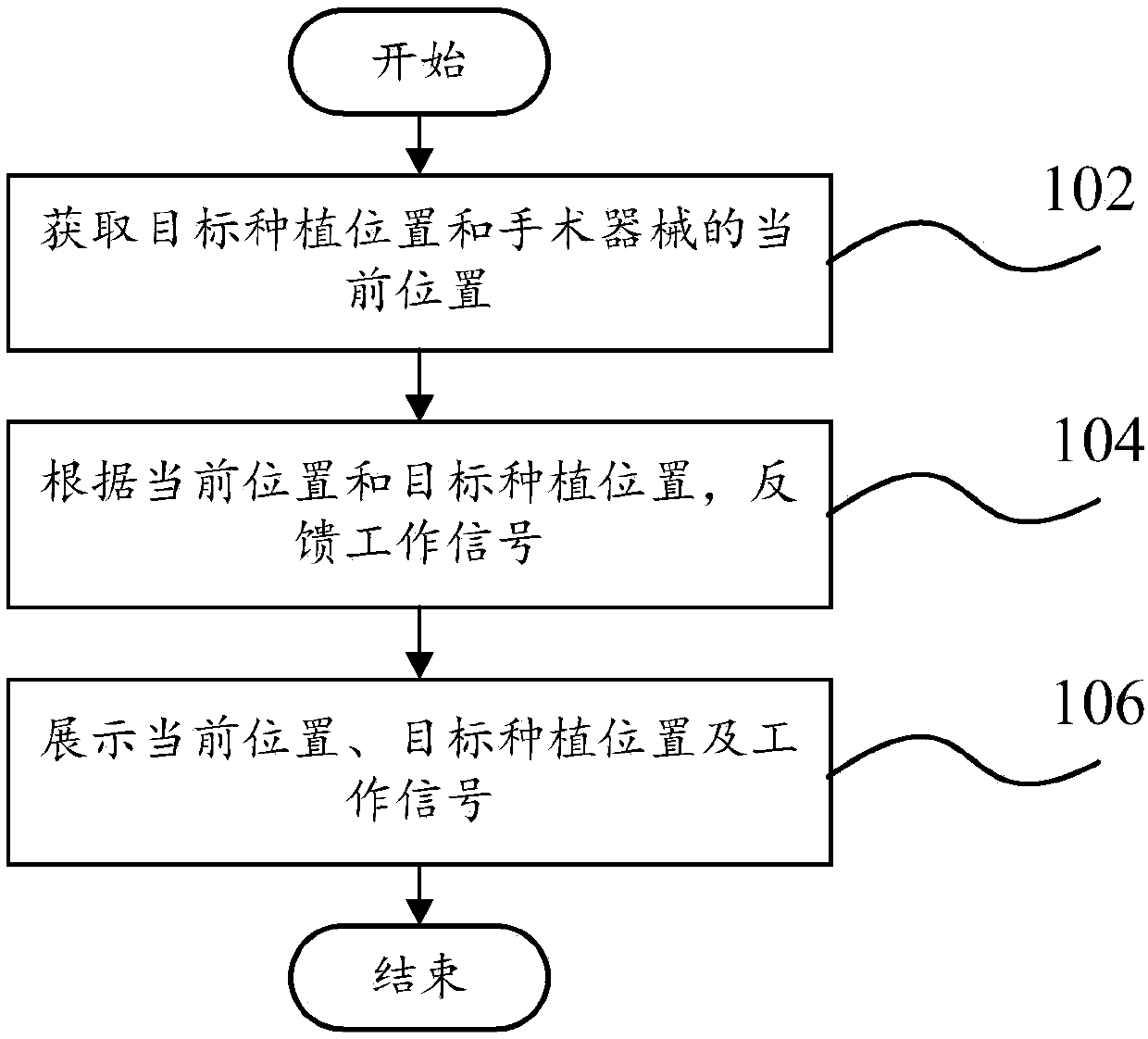 Oral implantation system, oral implantation method and computer readable storage medium