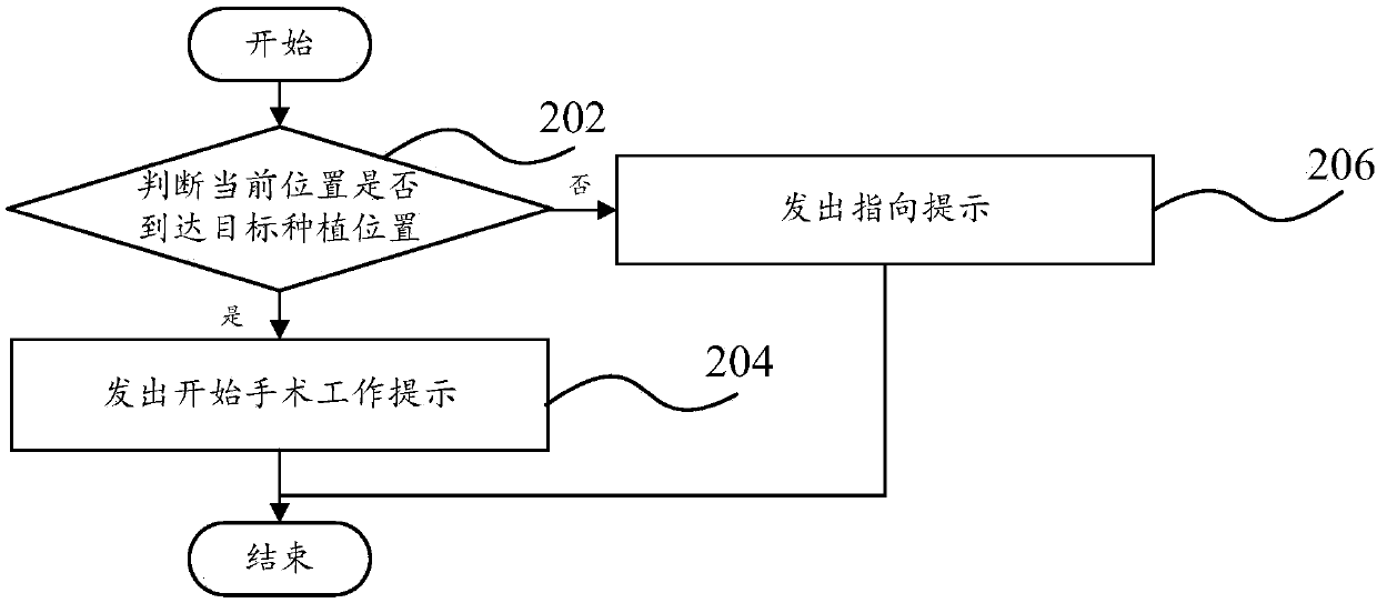 Oral implantation system, oral implantation method and computer readable storage medium