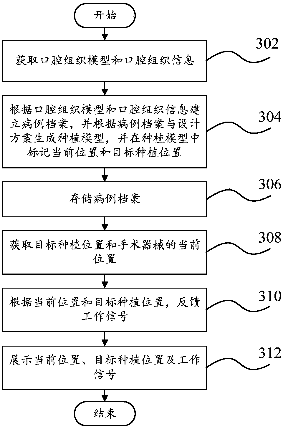 Oral implantation system, oral implantation method and computer readable storage medium