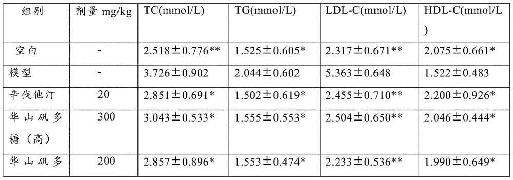 Medicinal application and composition of Symplocos chinensis polysaccharides