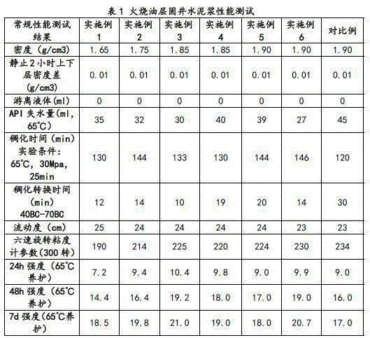 Well cementation cement system for in-situ combustion