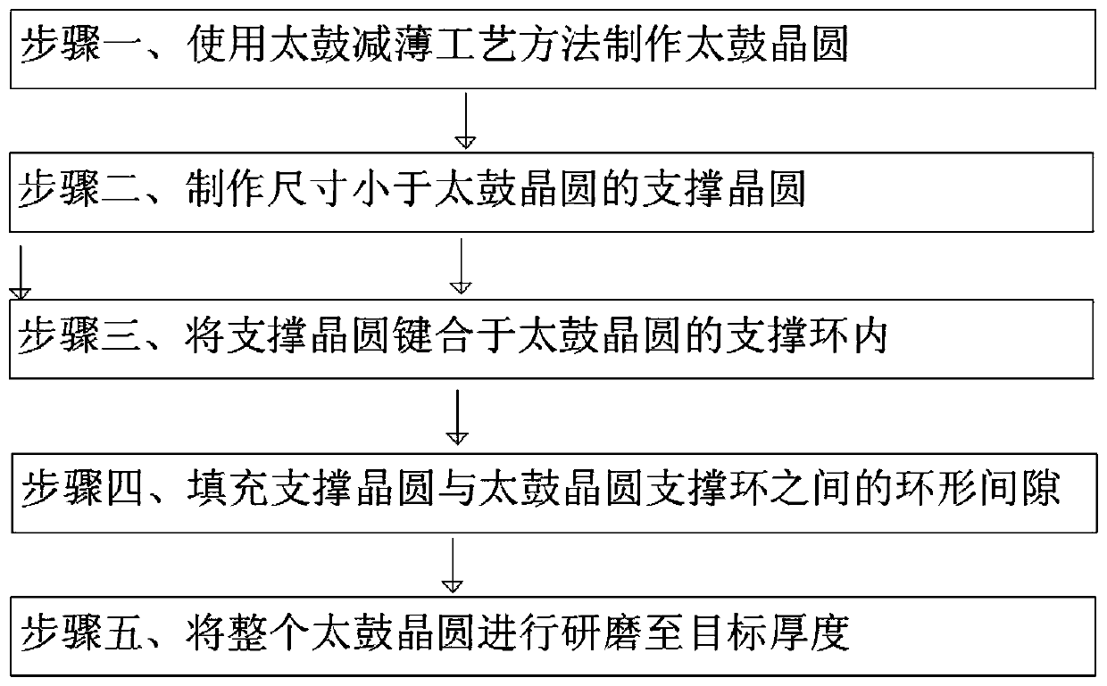 Wafer-level packaging structure and method based on Taiko wafer