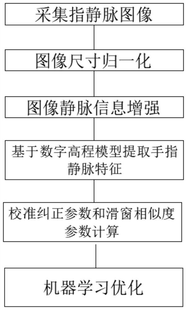 A method and device for finger vein machine learning recognition based on terrain concave and convex characteristics