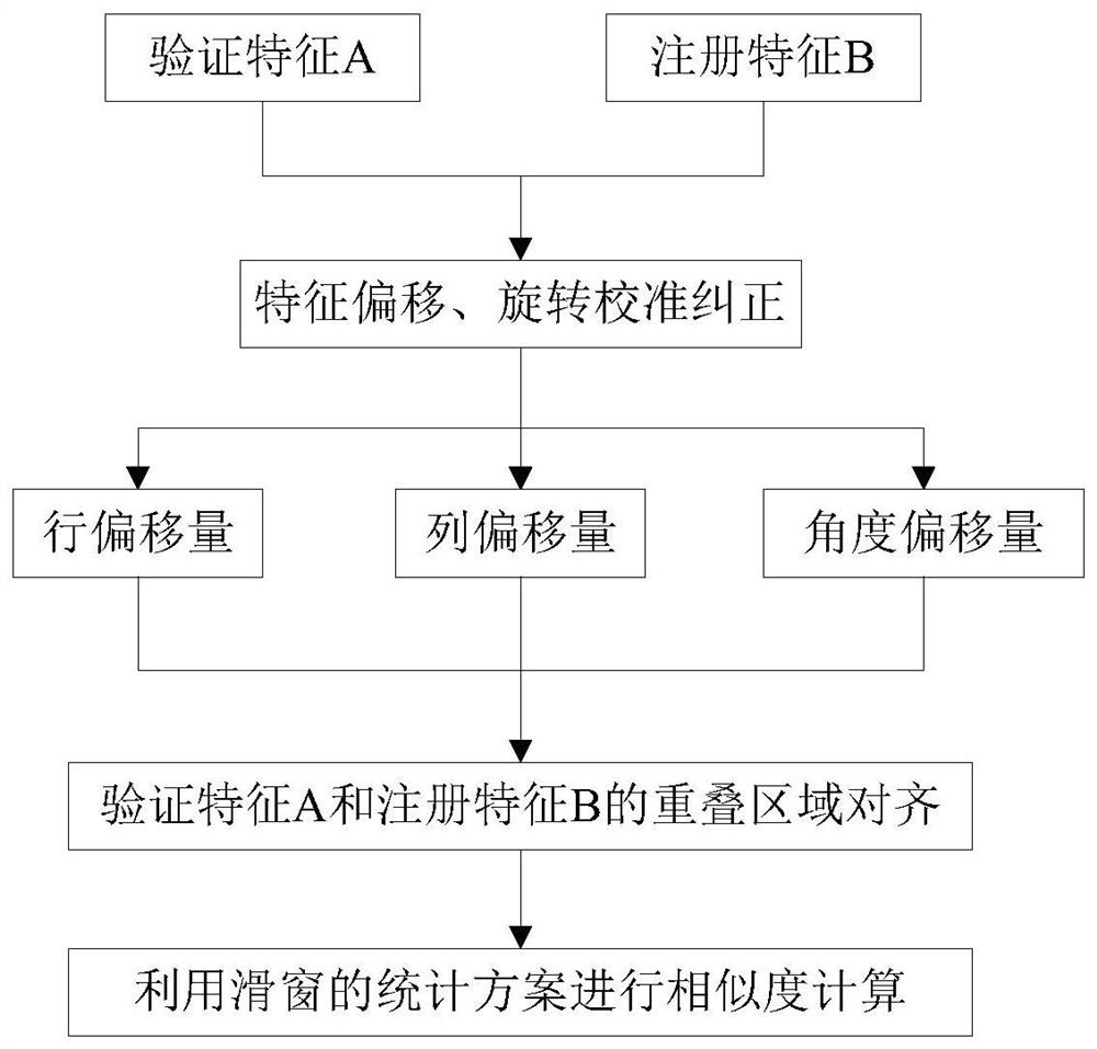 A method and device for finger vein machine learning recognition based on terrain concave and convex characteristics