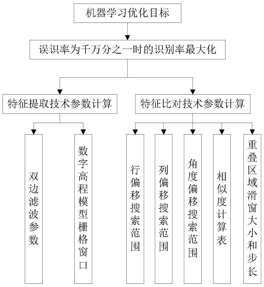 A method and device for finger vein machine learning recognition based on terrain concave and convex characteristics