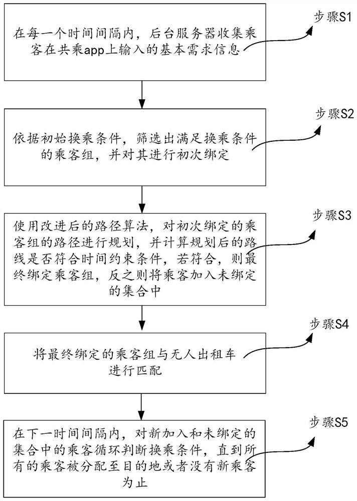 An unmanned taxi transfer and path matching method