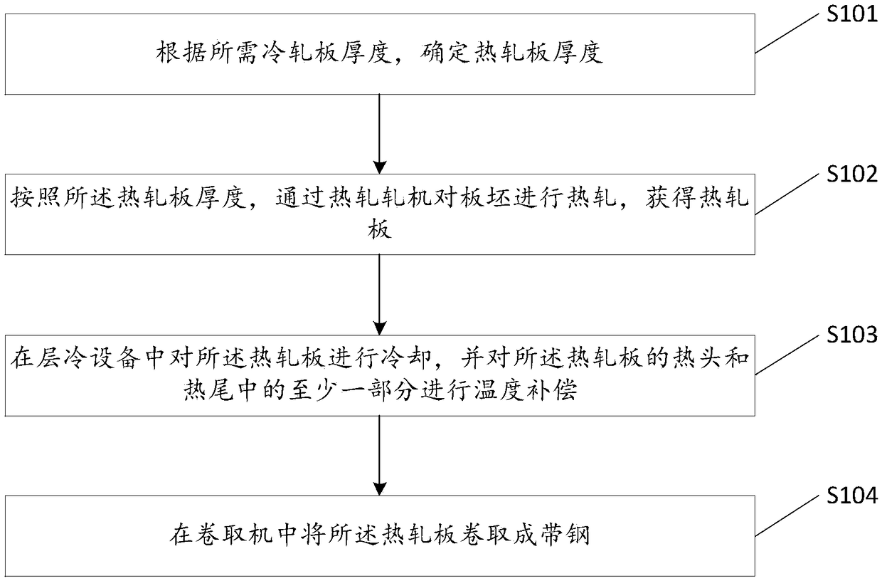 A method for reducing the color difference of cold-rolled dual-phase steel