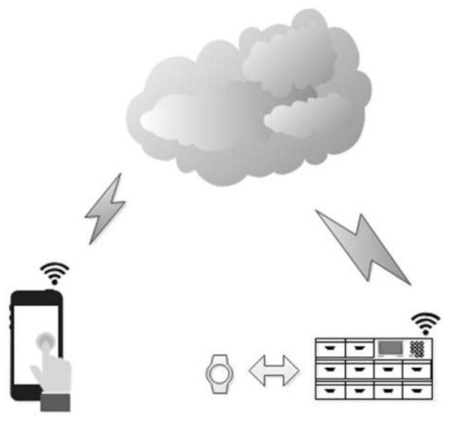 Vomit-stopping wristwatch sharing management system adopting storage cabinet