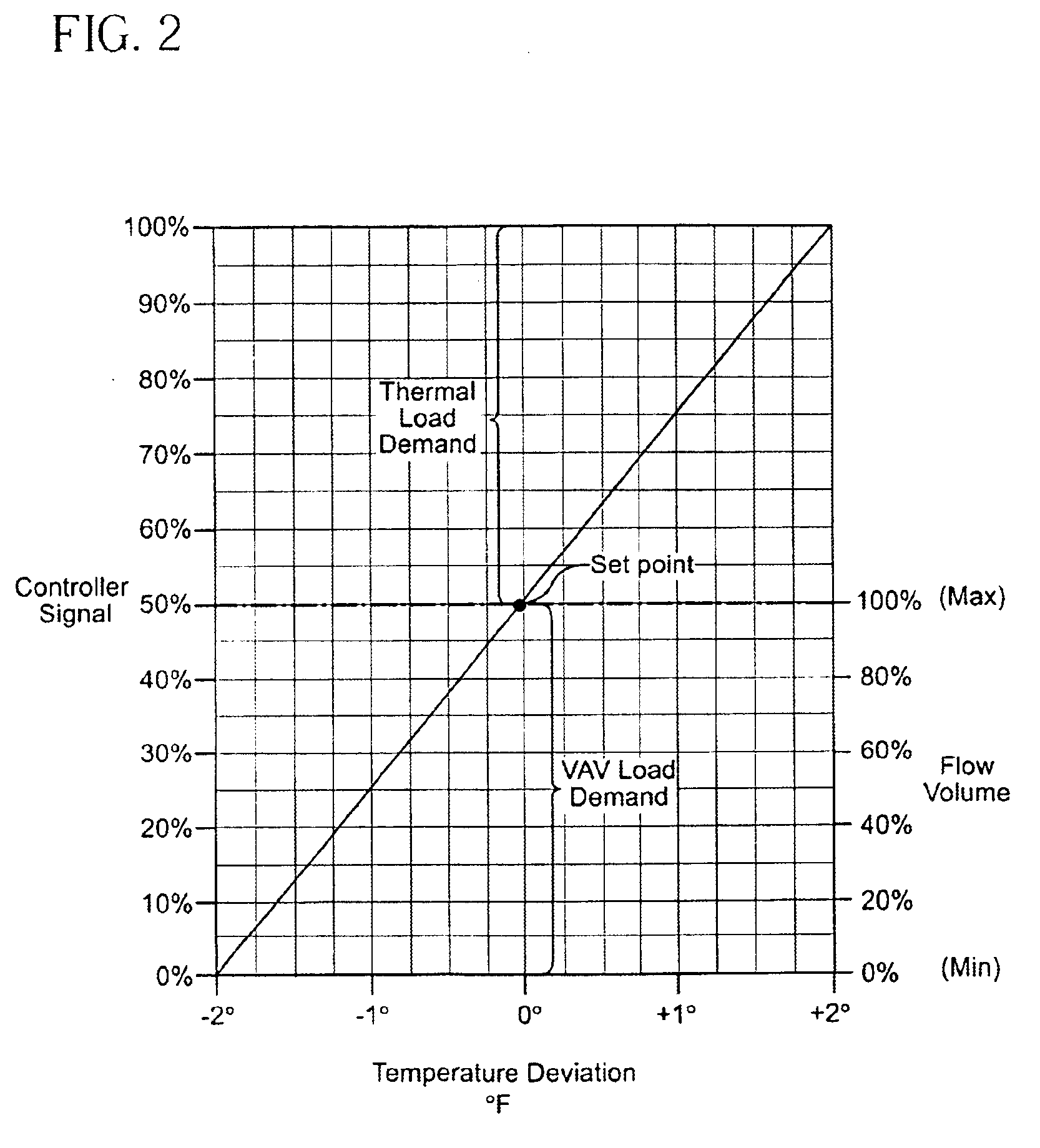 Variable air volume system including BTU control function