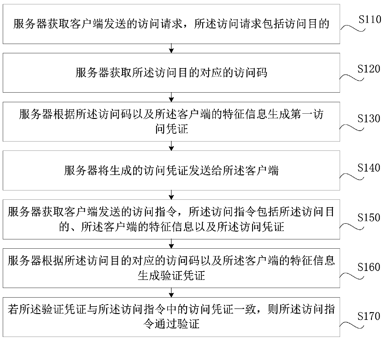 Access certificate verification method and device, computer equipment and storage medium