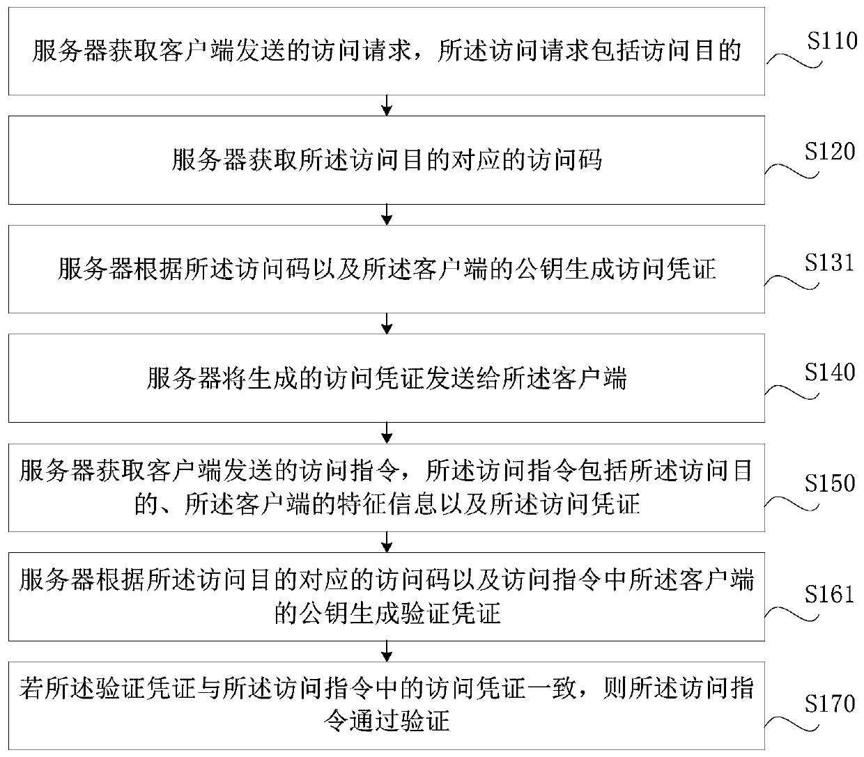 Access certificate verification method and device, computer equipment and storage medium