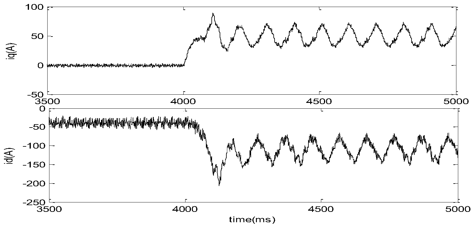 Decoupling control method for permanent magnet synchronous motor