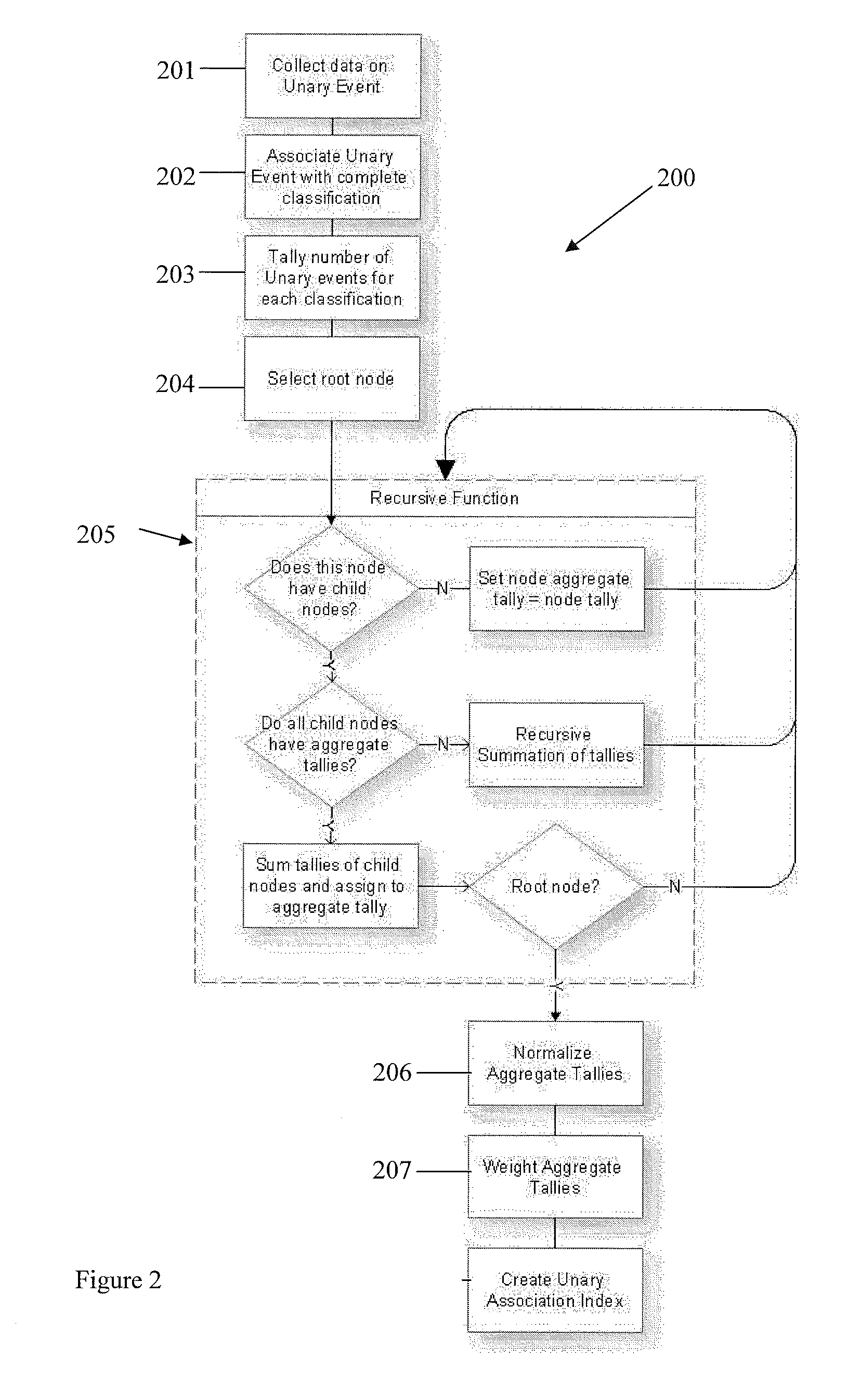 Method for creating association index for the analysis of documents classified in a hierarchical structure using frequency distribution, a taxonomic structure, normalizing and weighting