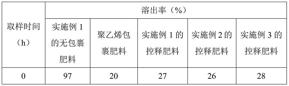 Chili-controlled release fertilizer and preparation method thereof