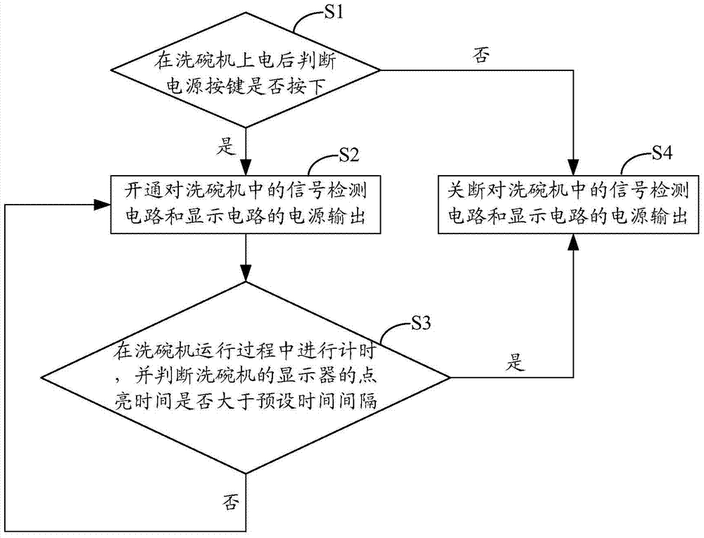 Method and device for controlling standby power consumption of dishwasher