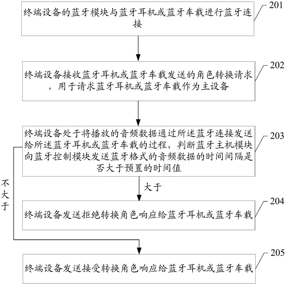 Role transition method and device based on Bluetooth connection