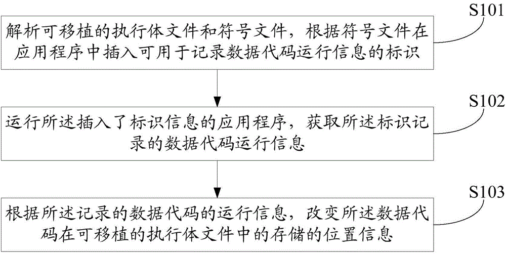 Method and device for accelerating starting of application program