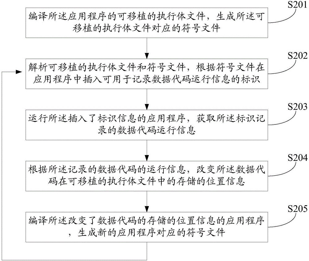 Method and device for accelerating starting of application program