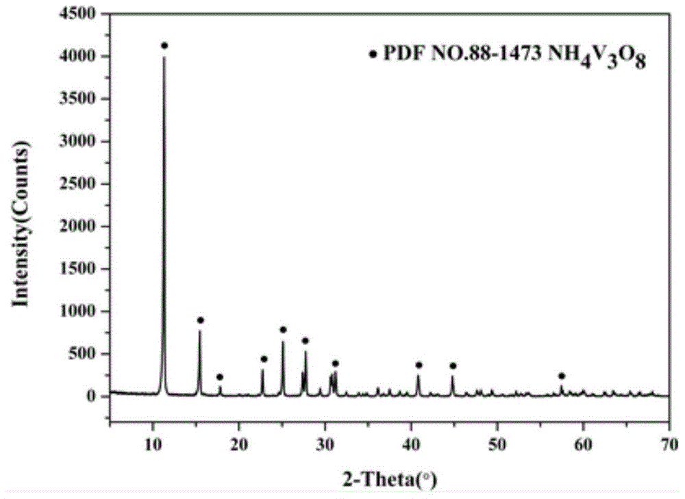 Method for preparing biochar/ammonium vanadate lithium ion cell cathode material