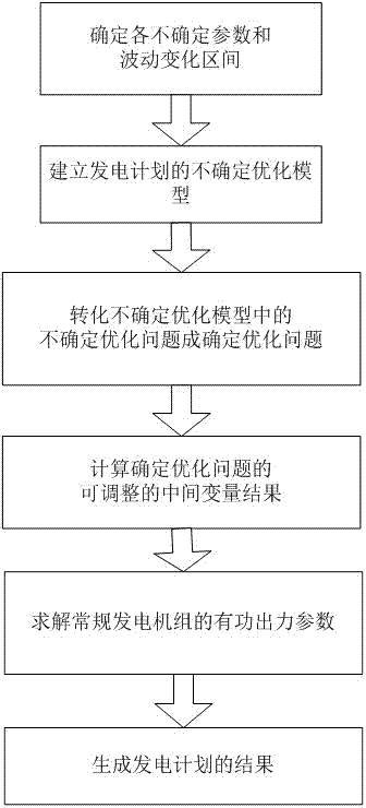 Robust optimizing method for power generation plan under uncertain environment