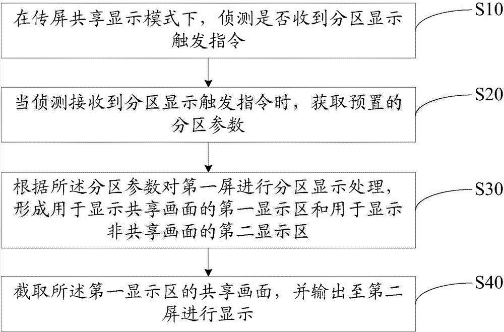 Screen transfer display method and device