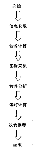 Diet recommending method based on nutrient component analysis