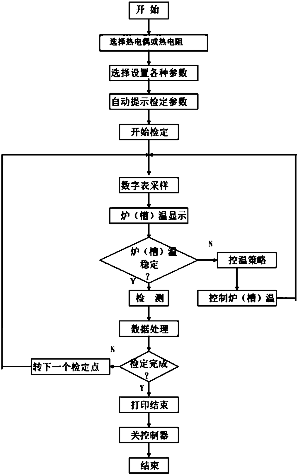 Temperature verification device system and detection method