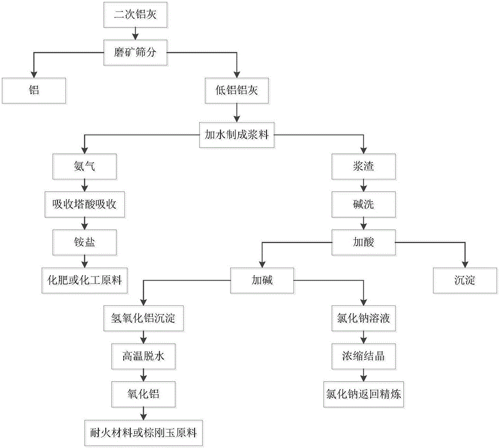 Aluminum ash recycling method