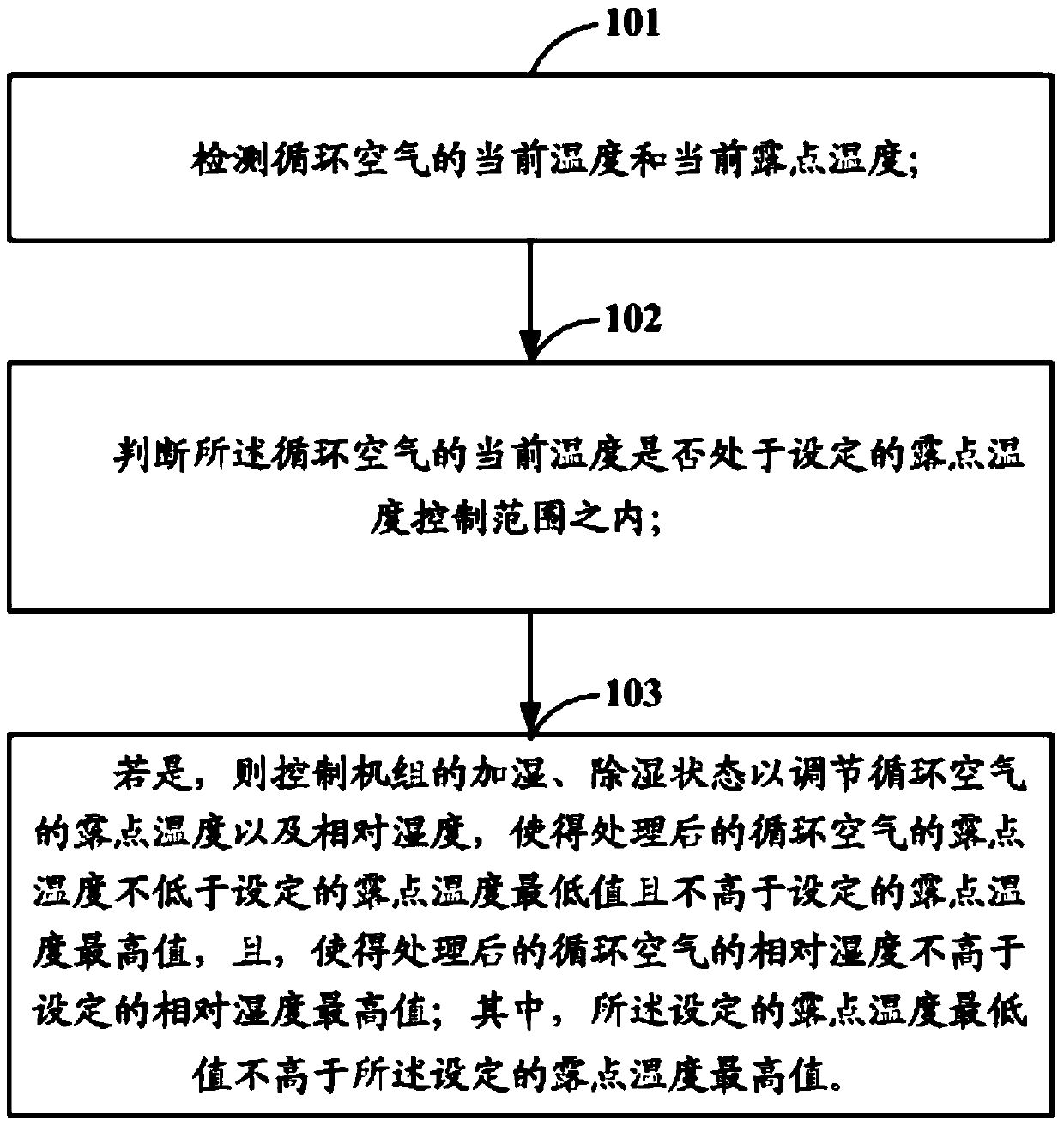 A humidity control method and device