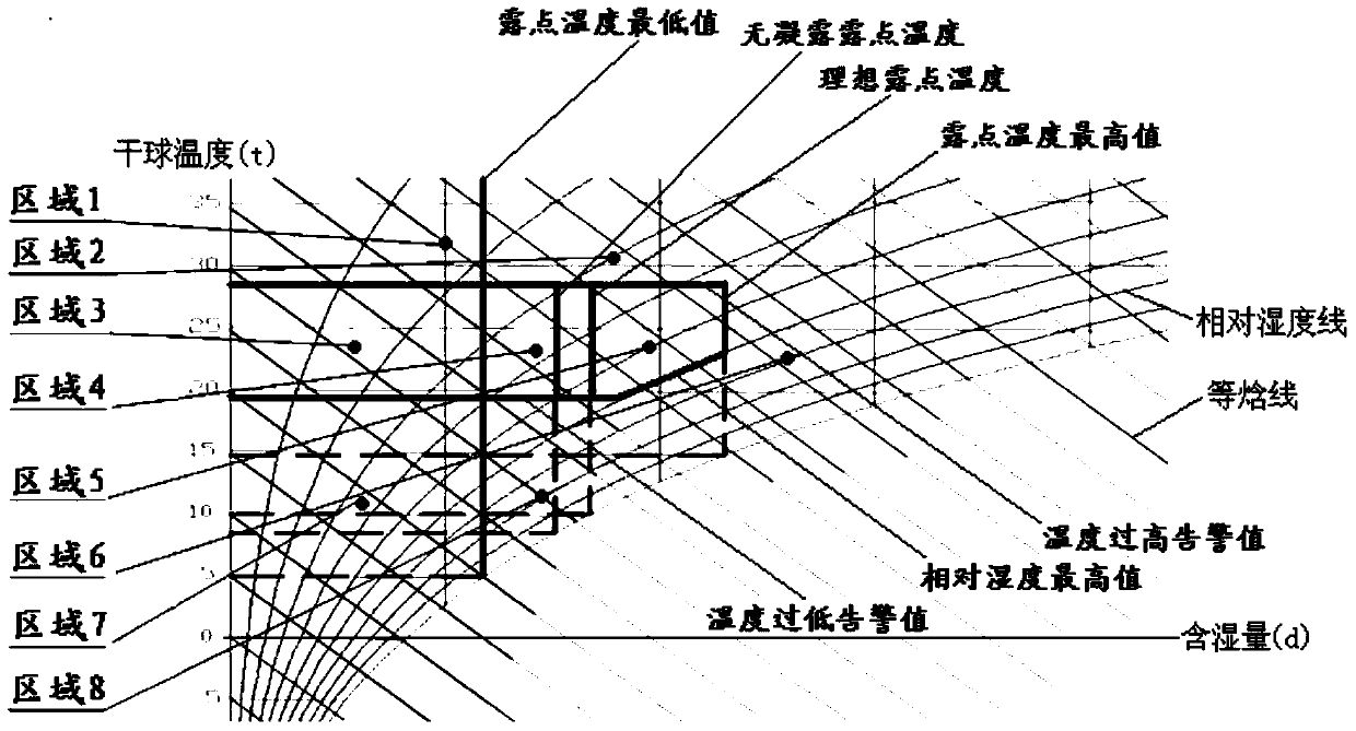 A humidity control method and device