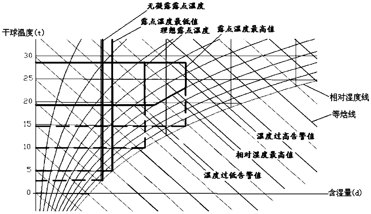 A humidity control method and device