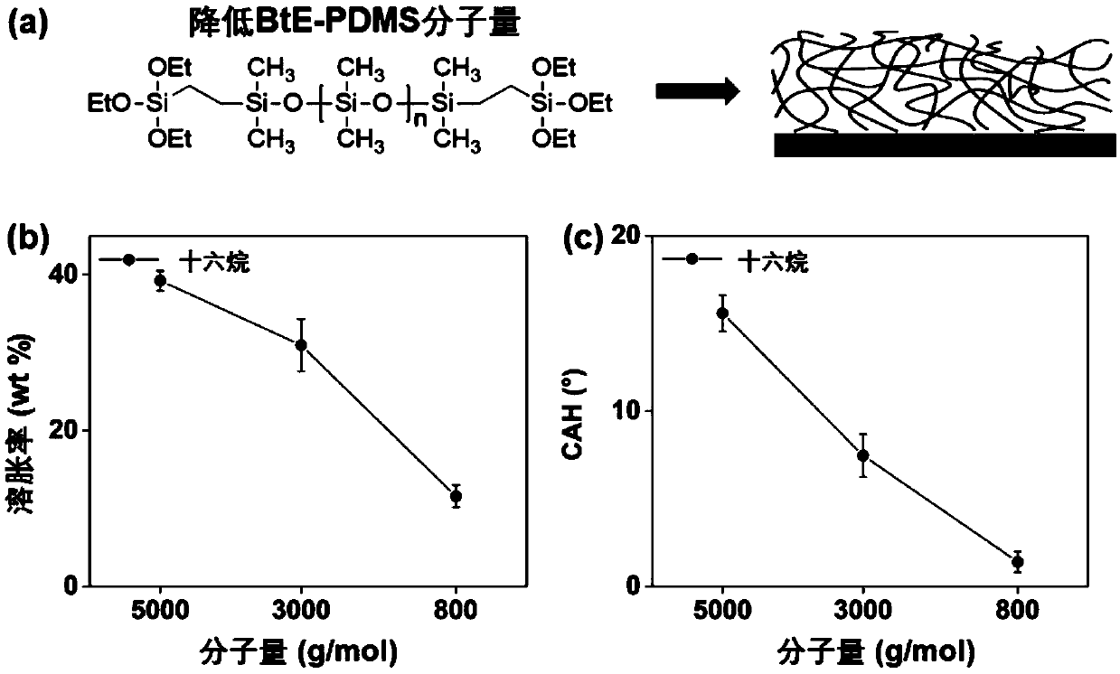 Solvent-resistant polydimethylsiloxane polymer having oil repellency, and production method thereof