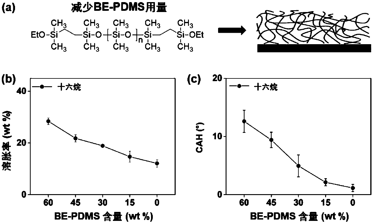 Solvent-resistant polydimethylsiloxane polymer having oil repellency, and production method thereof