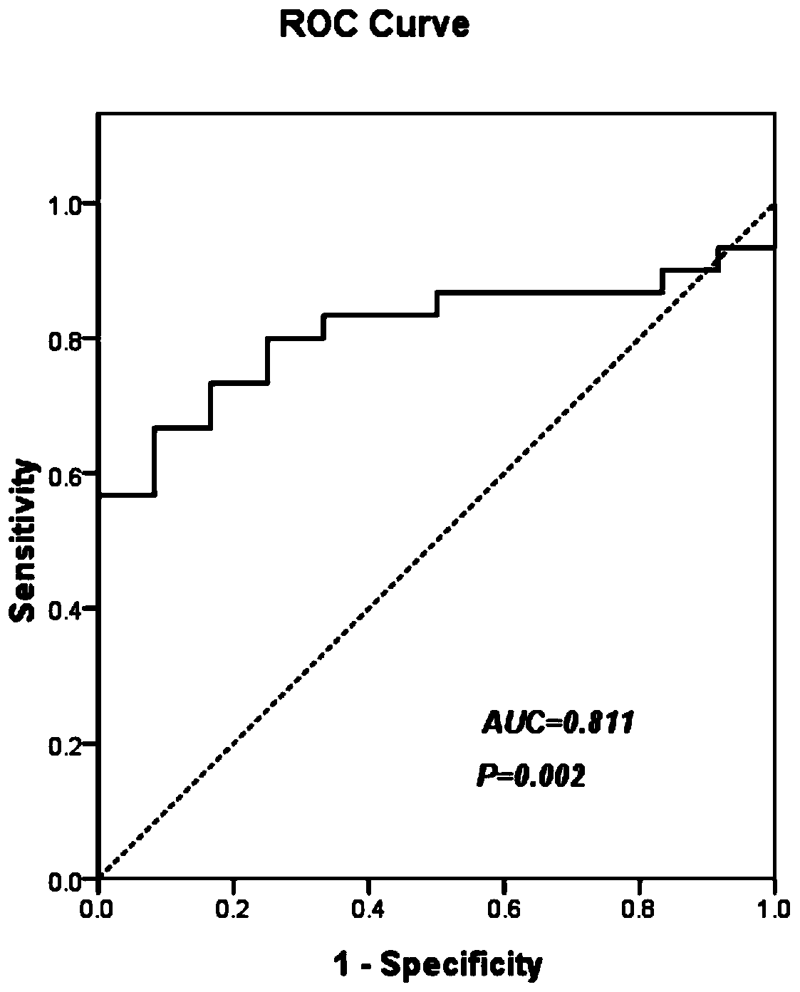 Glioma diagnostic marker circ2:23823258|23823569 and its application