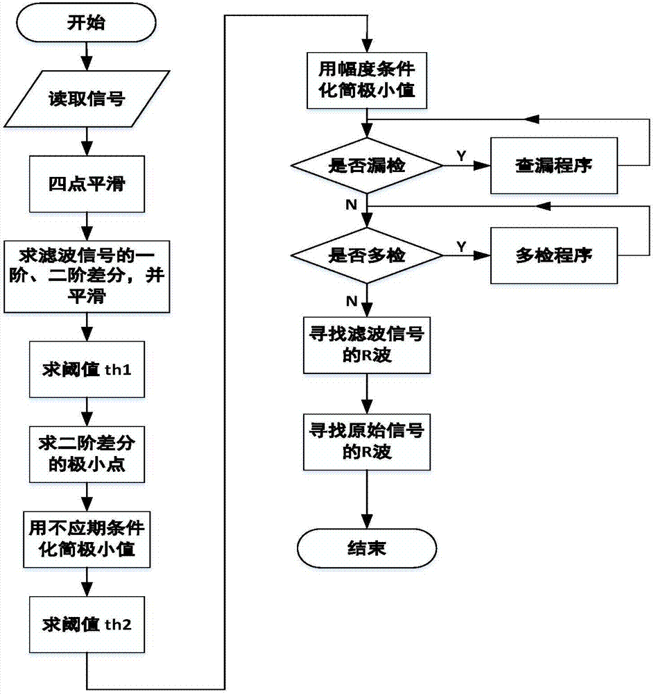 Feature learning method and system for ECG identity recognition