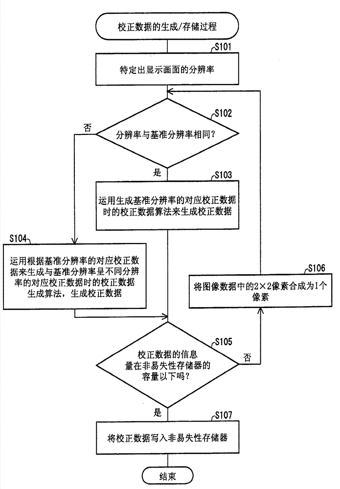 Display device and method for correcting uneven brightness of display device