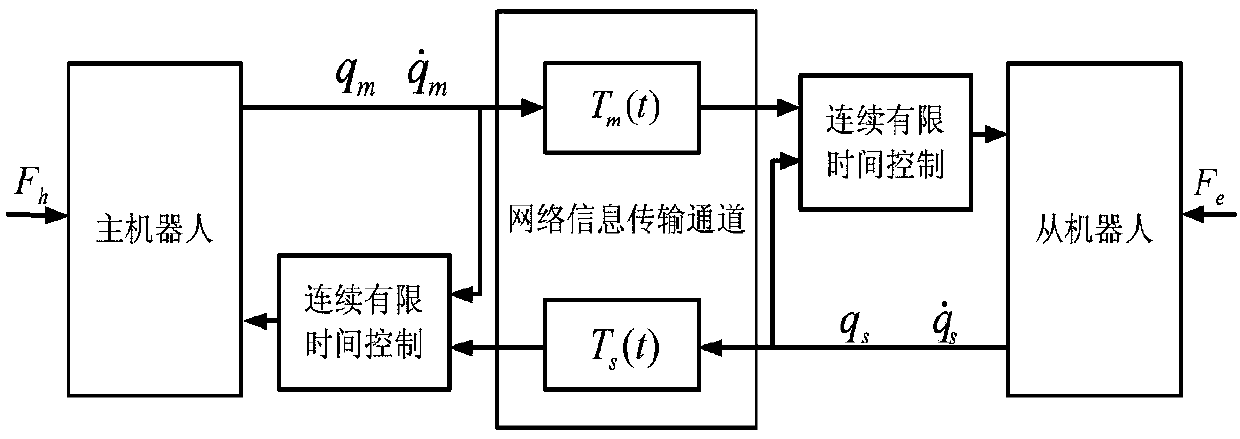 Continuous finite time control method for teleoperation system under time-varying delay