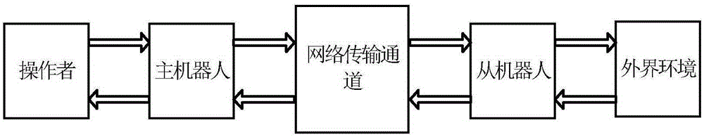 Remote operating robot fixed time control method based on rapid terminal sliding mode