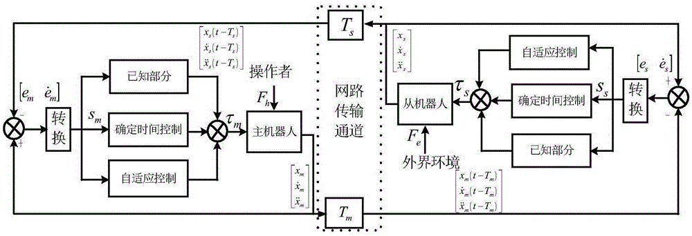 Remote operating robot fixed time control method based on rapid terminal sliding mode