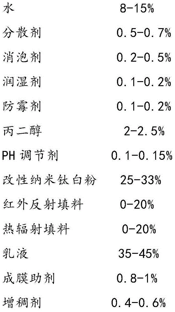 Silicon coated nano-titanium dioxide and preparation method thereof and reflective heat-insulation coating