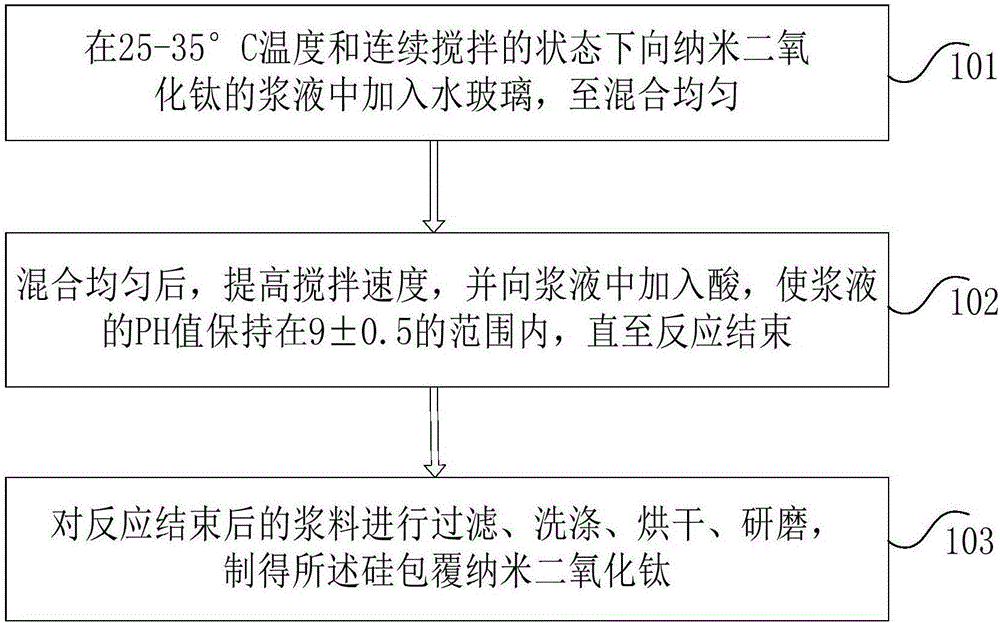 Silicon coated nano-titanium dioxide and preparation method thereof and reflective heat-insulation coating