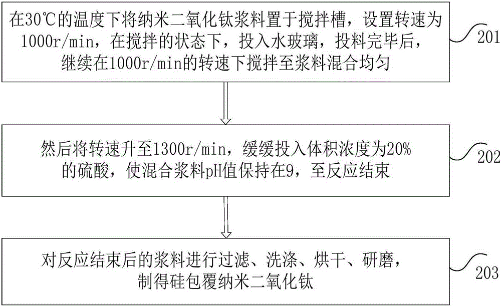 Silicon coated nano-titanium dioxide and preparation method thereof and reflective heat-insulation coating