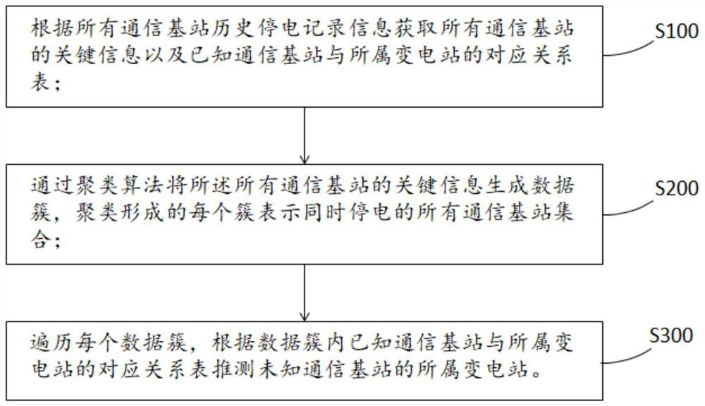 Method and device for speculating transformer substation to which communication base station belongs and readable medium