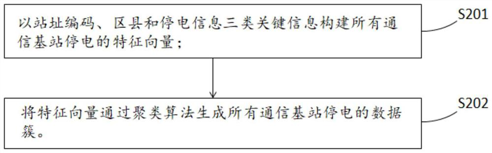 Method and device for speculating transformer substation to which communication base station belongs and readable medium