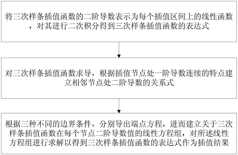 Method of determining boundary of drag acceleration corridor of glide vehicle