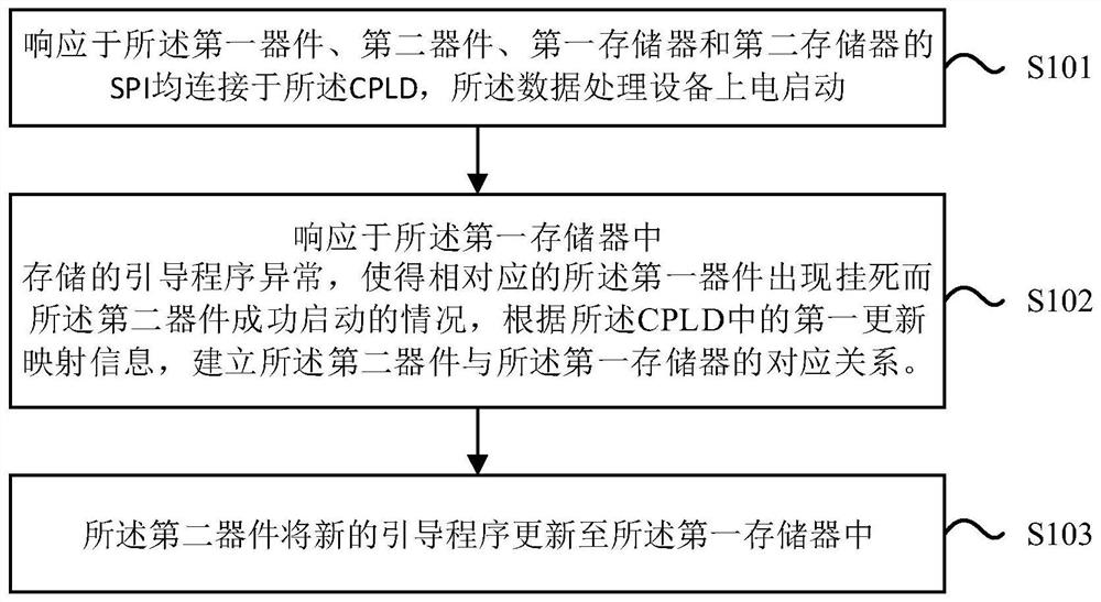 Method for updating bootstrap program and data processing equipment