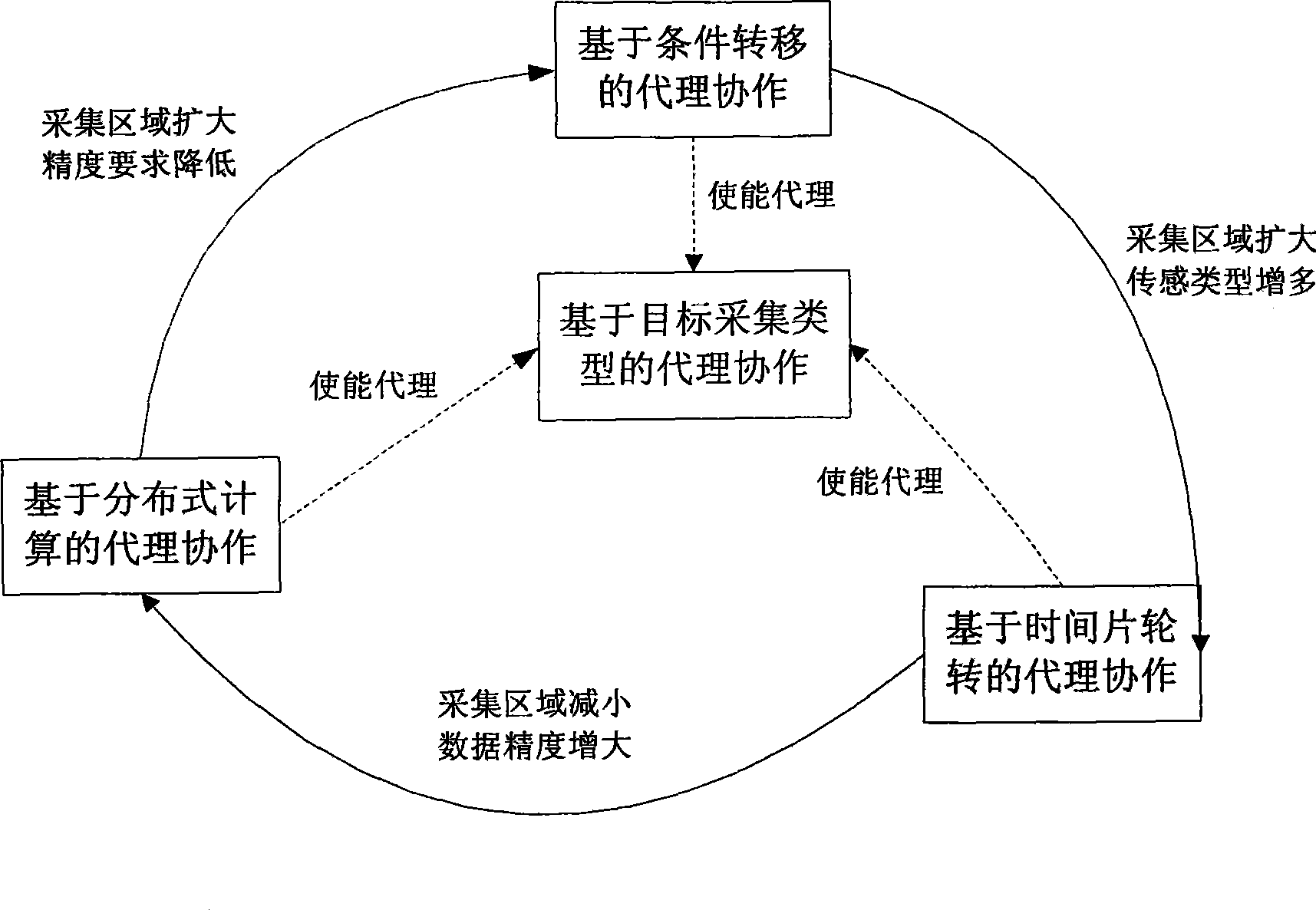 Multi-proxy collaboration method applied to wireless multimedia sensor network